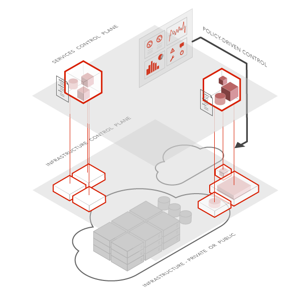 Dynamic Control